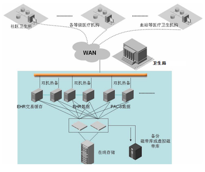基層醫(yī)療衛(wèi)生信息化建設(shè)的安全性與開放性原則及信息系統(tǒng)集成服務(wù)探析